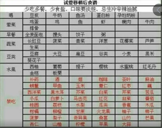 试管移植后食物禁忌一览表
