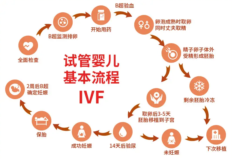 在私人机构做试管婴儿安全可靠吗？