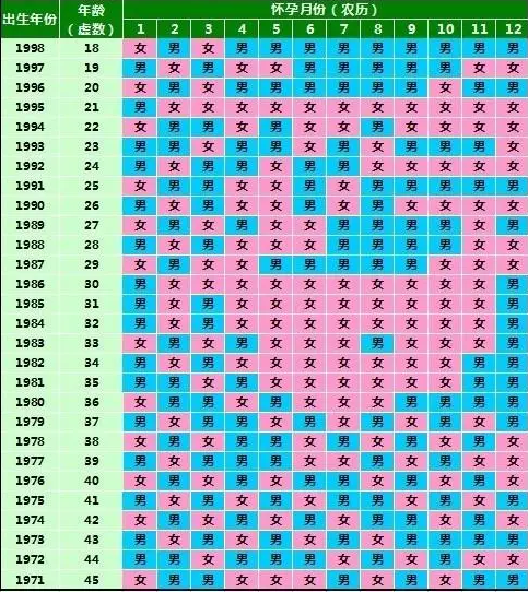 2023年清宫表怎么算 清宫图受孕月份界定方法　　