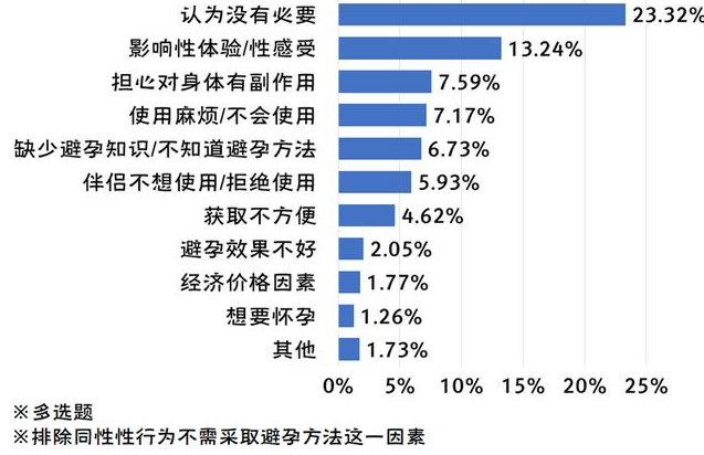 从不采取避孕措施的原因中占比最高的是什么