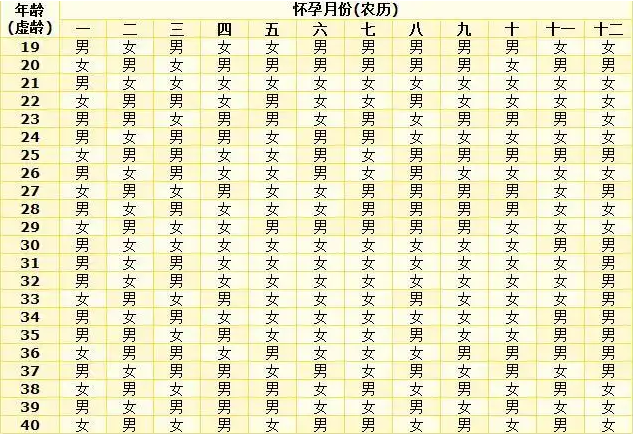 2022年生男生女清宫图第一种计算方法 教你两种靠谱算法