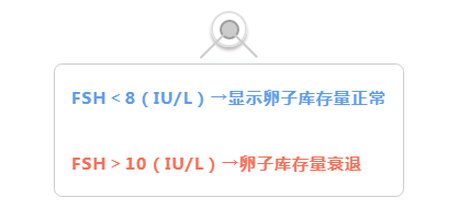 卵巢功能好不好?这3个指标很重要