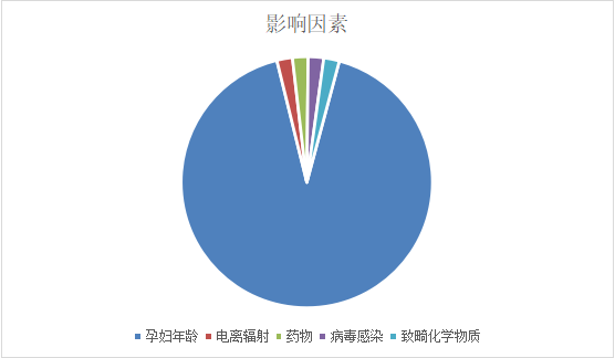 这三类孕妇容易怀上“唐氏儿”!如何预防唐氏综合征是关键