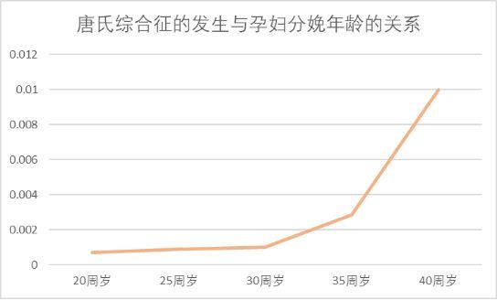 这三类孕妇容易怀上“唐氏儿”!如何预防唐氏综合征是关键