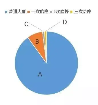 复发性流产和偶然胎停流产区别在哪儿?这3个事实你要清楚