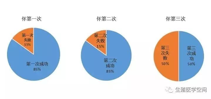 复发性流产和偶然胎停流产区别在哪儿?这3个事实你要清楚