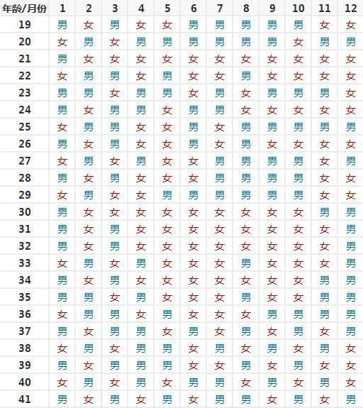 2022生男生女清宫图，二胎生男生女预测表！